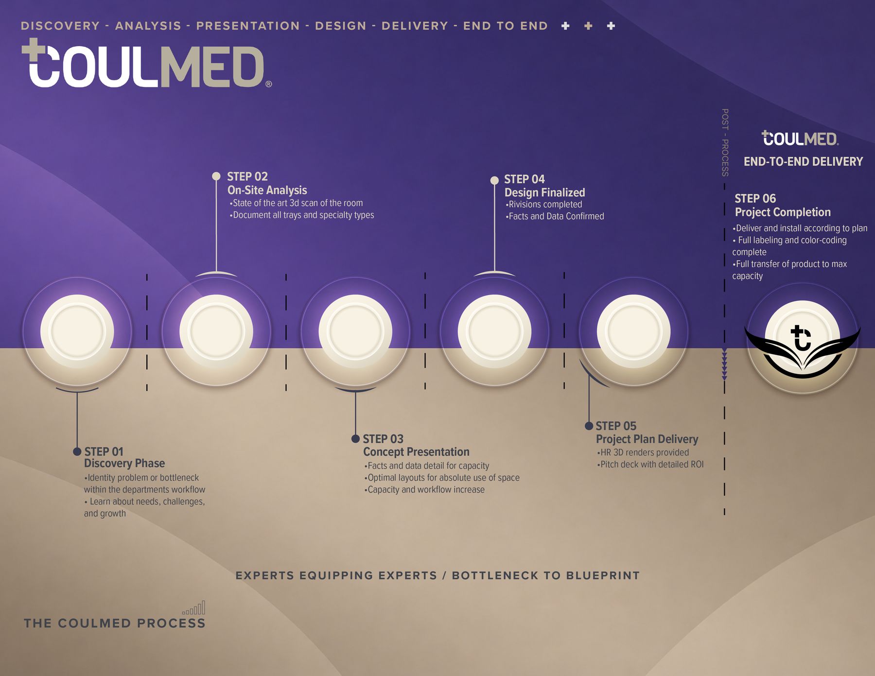 The Coulmed Process chart: discover, analyze, present, design, deliver, install